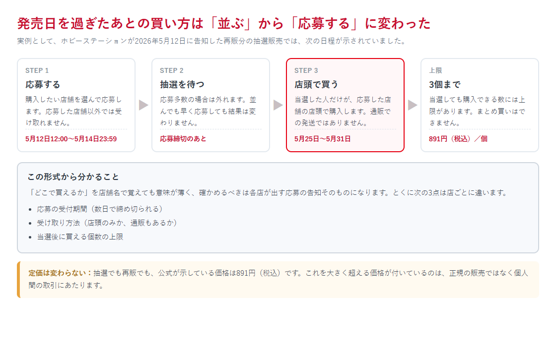 再販の抽選販売の流れを応募・抽選・店頭購入・上限の順に並べた図
