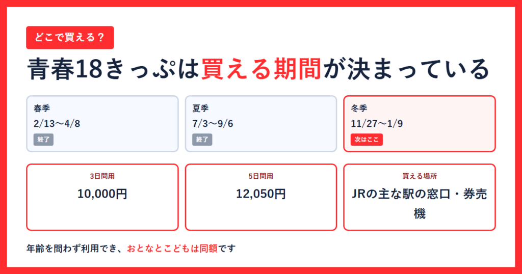 青春18きっぷの2026年の発売期間3回と、3日間用10,000円・5日間用12,050円・買える場所はJRの主な駅の窓口と券売機であることを並べたアイキャッチ画像