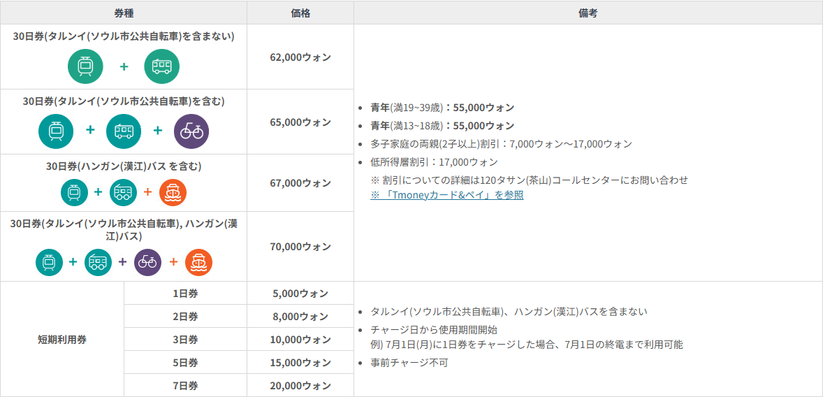 ソウル市の日本語公式ページにある気候同行カードの券種の分類表の画面キャプチャ。30日券が62,000ウォンから70,000ウォンの4種類、短期利用券が1日券5,000ウォンから7日券20,000ウォンの5種類と表示されている