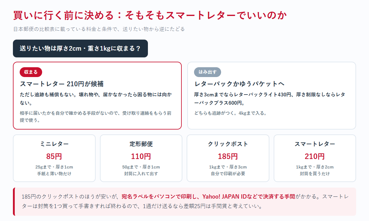 送りたい物が厚さ2cm・重さ1kgに収まるかで分岐させ、収まればスマートレター210円、はみ出せばレターパックライト430円かレターパックプラス600円へ振り分けるフロー図