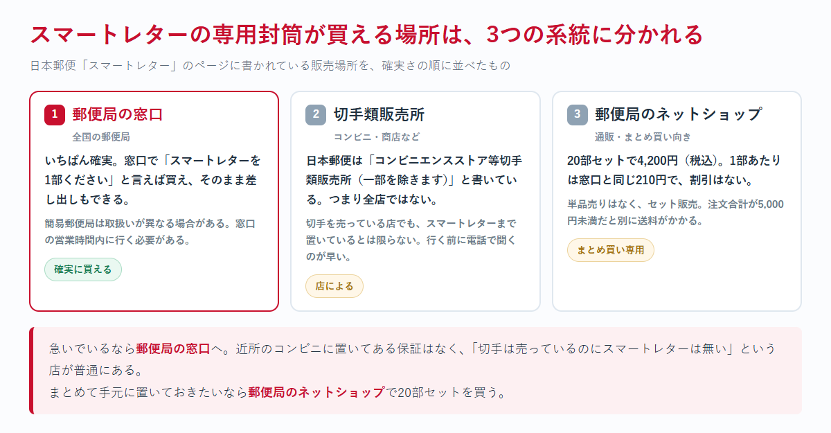 スマートレターの専用封筒が買える場所を、郵便局の窓口・コンビニなどの切手類販売所・郵便局のネットショップの3系統に分けて確実さの順に並べた図