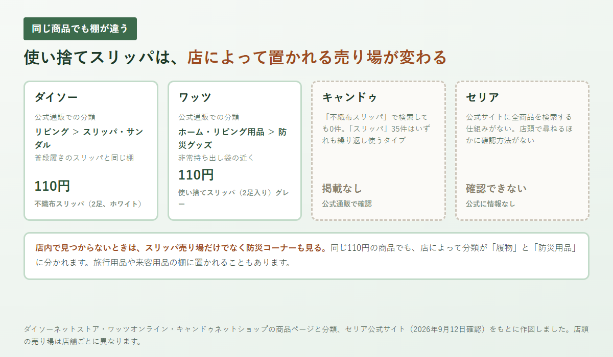 100円ショップ4社の使い捨てスリッパの取扱いと売り場の分類を並べた図