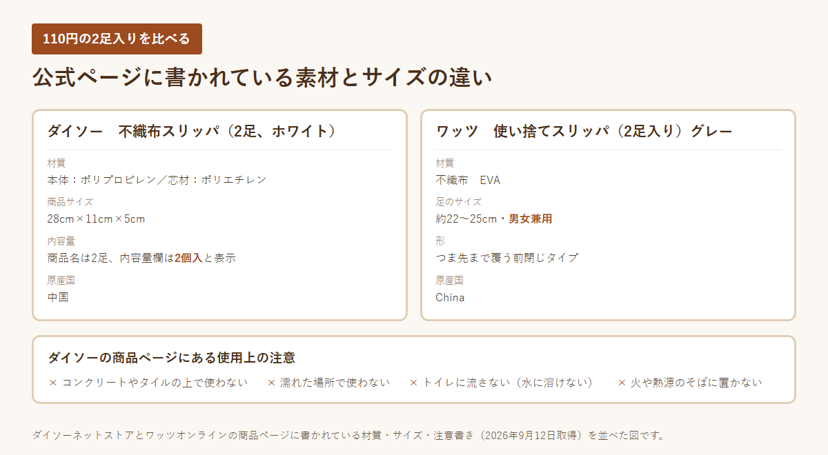 ダイソーとワッツの使い捨てスリッパの材質とサイズを比べた図