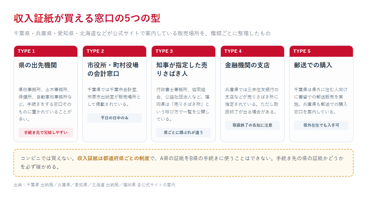 収入証紙が買える窓口を、県の出先機関・市町村の会計窓口・売りさばき人・金融機関・郵送の5つの型に整理した図