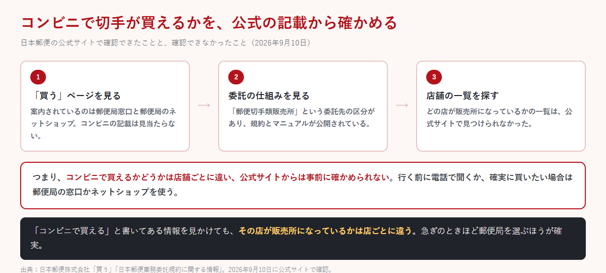 コンビニで切手が買えるかを、公式サイトの「買う」ページ・委託規約・店舗一覧の順に確かめた流れを示した図