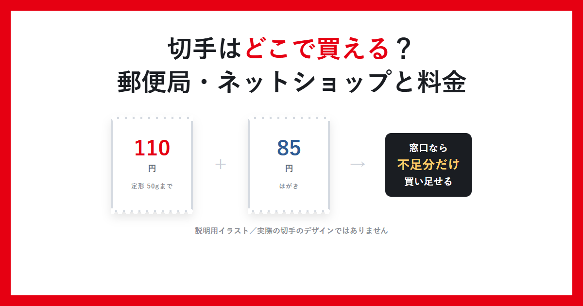 切手はどこで買える？郵便局・ネットショップと料金と書かれたアイキャッチ画像。定形110円とはがき85円を並べた説明用イラスト