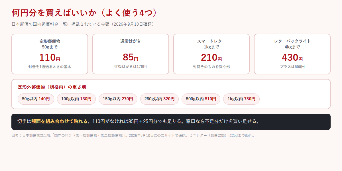 定形郵便110円・通常はがき85円・スマートレター210円・レターパックライト430円と、定形外規格内の重さ別料金を並べた早見図