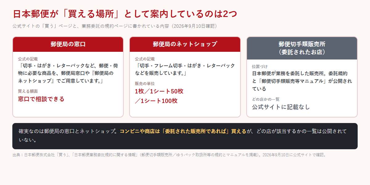 郵便局の窓口・郵便局のネットショップ・郵便切手類販売所の3つについて、公式の記載と買える単位を並べた比較図