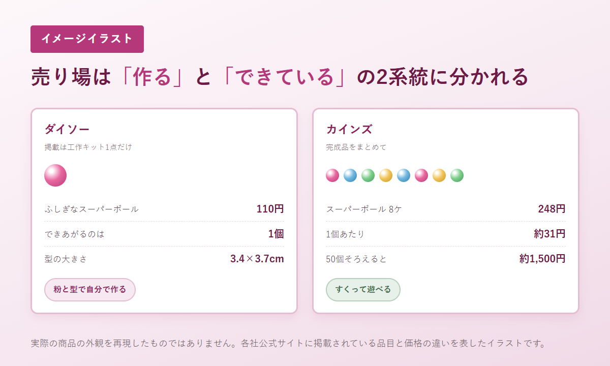 作るキットと完成品で買い方が変わることを表したイメージイラスト