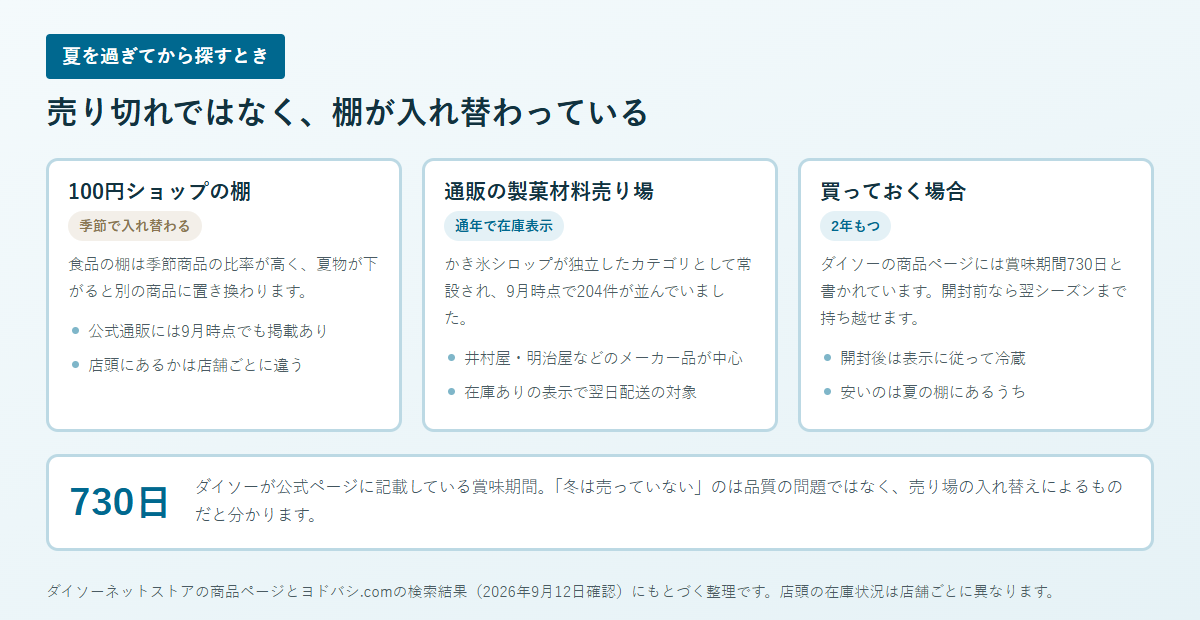 かき氷シロップを季節外れに探すときの入手先を3つに分けた図