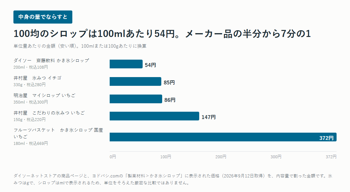 かき氷シロップ5商品の100mlあたりの金額を比べた横棒のグラフ