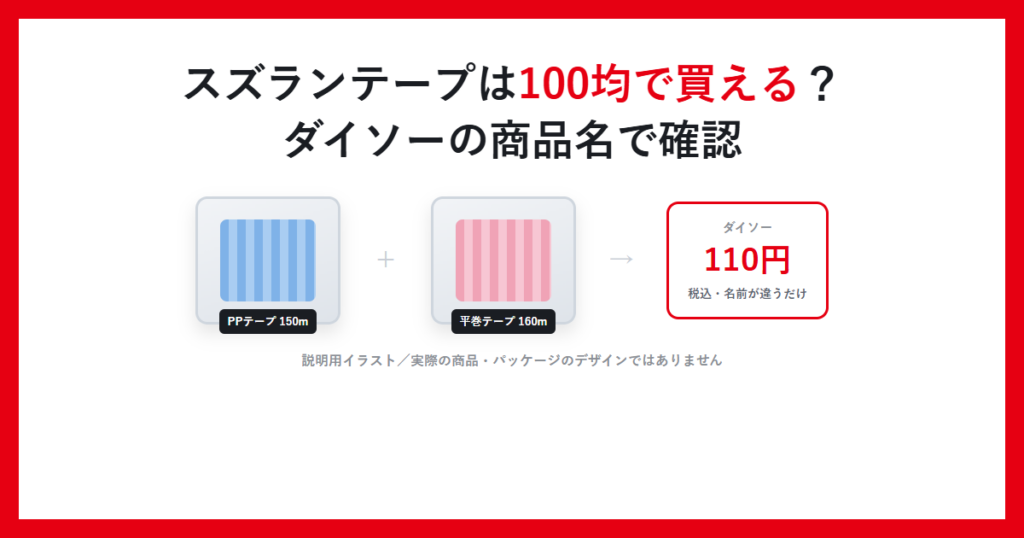 スズランテープは100均で買える？ダイソーの商品名で確認と書かれたアイキャッチ画像。PPテープ150mと平巻テープ160mが110円であることを示す説明用イラスト