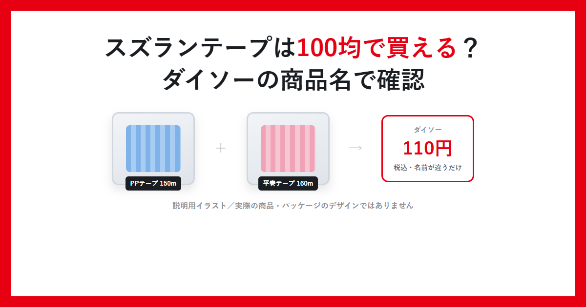 スズランテープは100均で買える?ダイソーの商品名で確認と書かれたアイキャッチ画像。PPテープ150mと平巻テープ160mが110円であることを示す説明用イラスト
