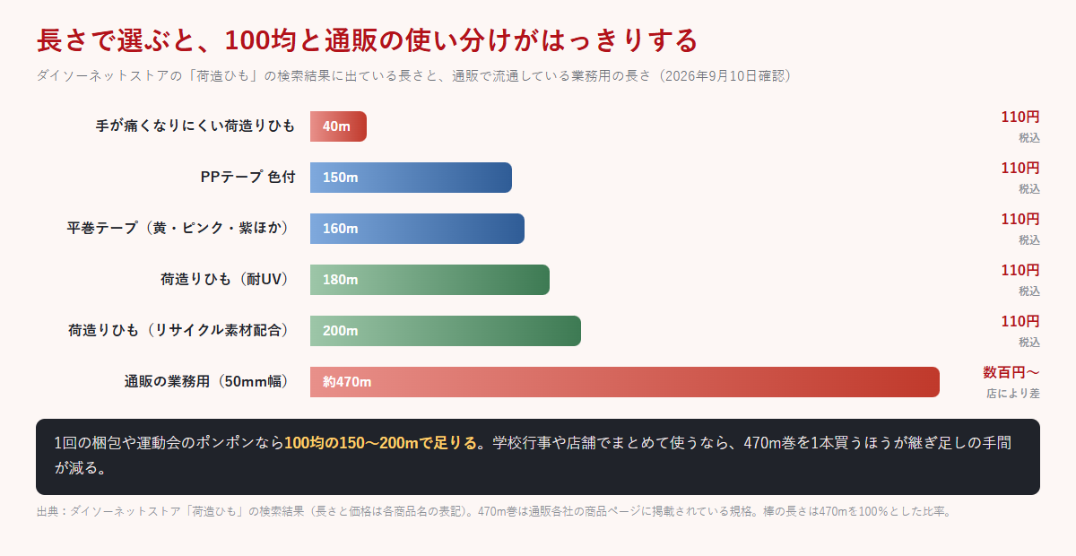 ダイソーの荷造ひもの各商品の長さと、通販で流通している業務用の約470m巻を並べて比較した図