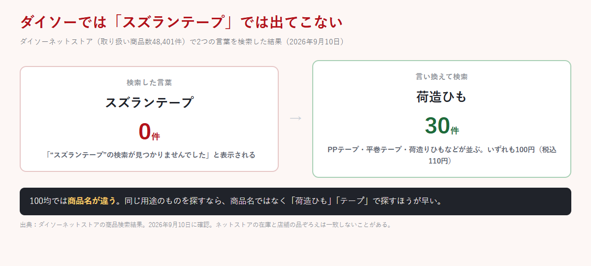 ダイソーネットストアでスズランテープは0件、荷造ひもは30件という検索結果の違いを並べた図