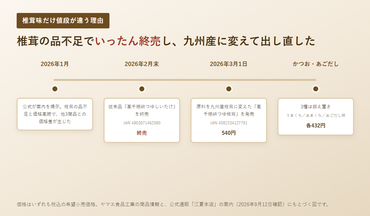 椎茸味が終売して九州産椎茸の新商品へ切り替わった流れを表した図