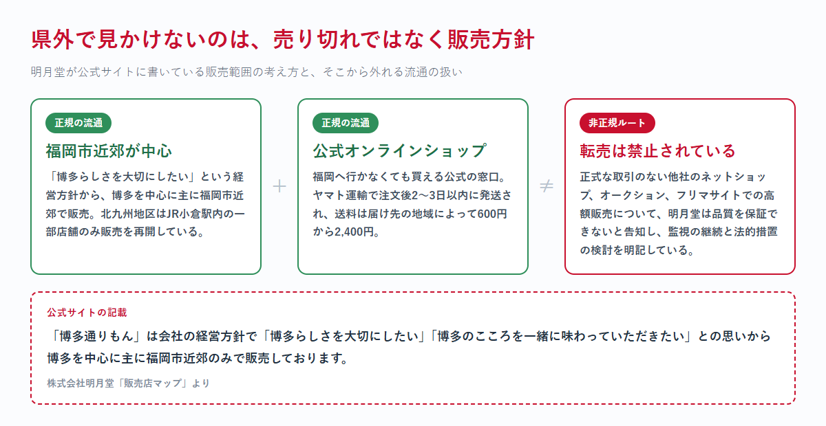博多通りもんの販売範囲について、正規の流通2つと非正規ルートの違いを整理した比較図