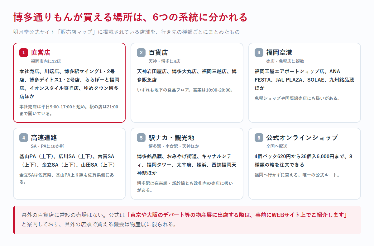 博多通りもんが買える場所を、直営店・百貨店・福岡空港・高速道路・駅ナカ観光地・公式通販の6系統に整理した一覧図