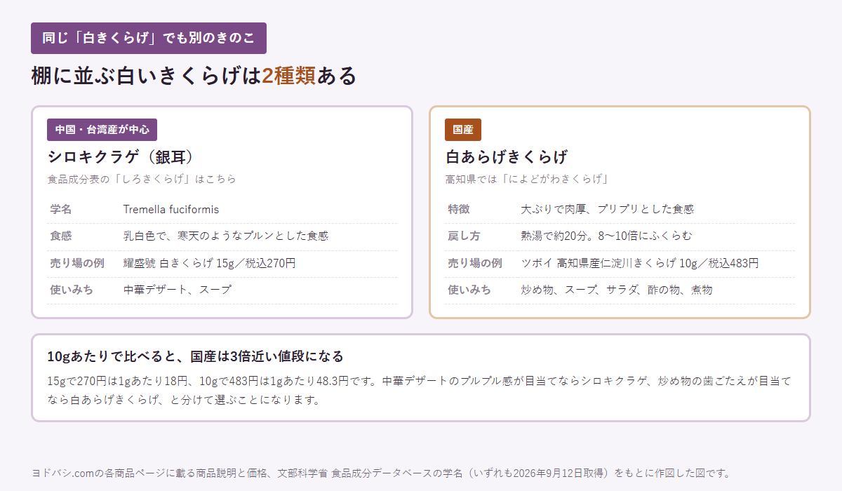 シロキクラゲと白あらげきくらげの違いを並べた図