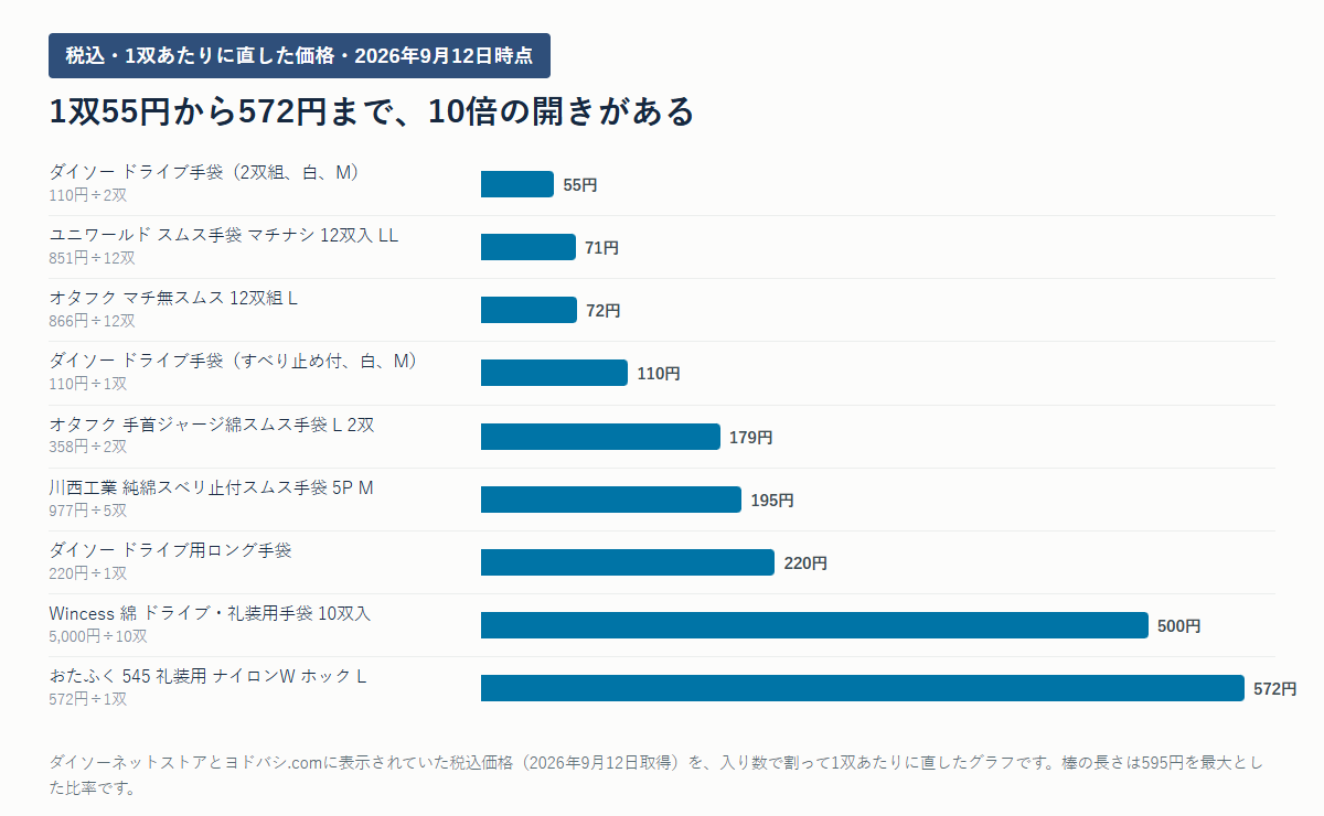 白手袋9商品の1双あたりの税込価格を比べた横棒のグラフ