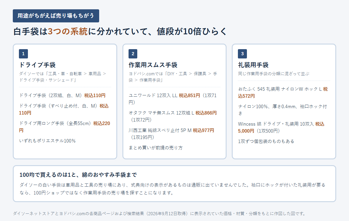 白手袋を用途別に3系統へ分けて売り場と価格を並べた図