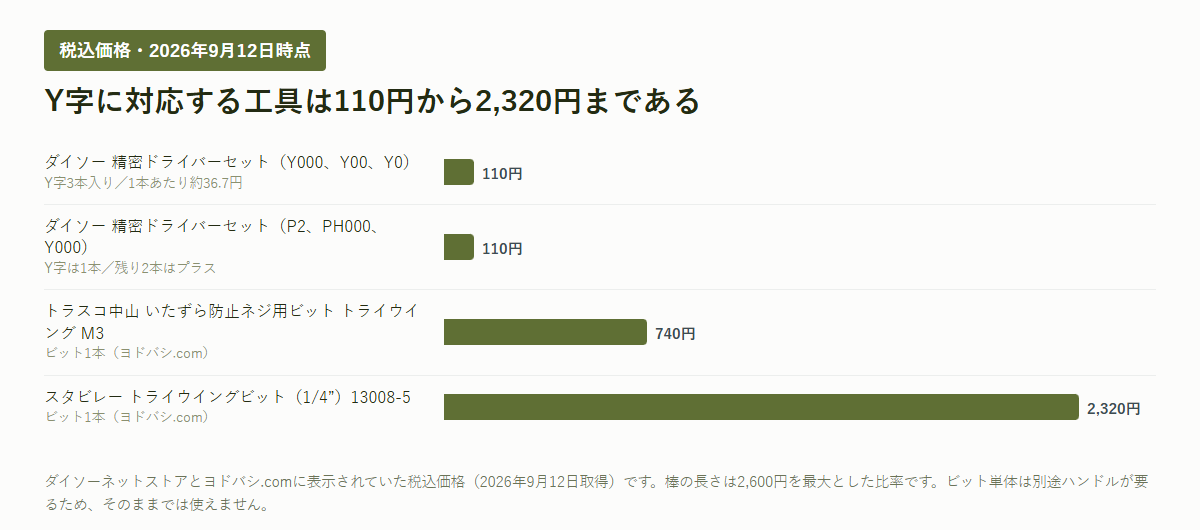 Y字に対応する工具4点の税込価格を比べた横棒のグラフ