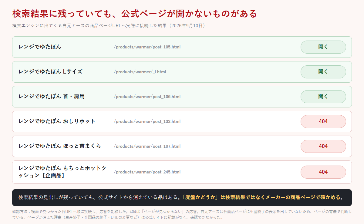 レンジでゆたぽんの各商品ページのURLへ接続した結果を並べ、3件が開き3件が404になることを示した一覧図