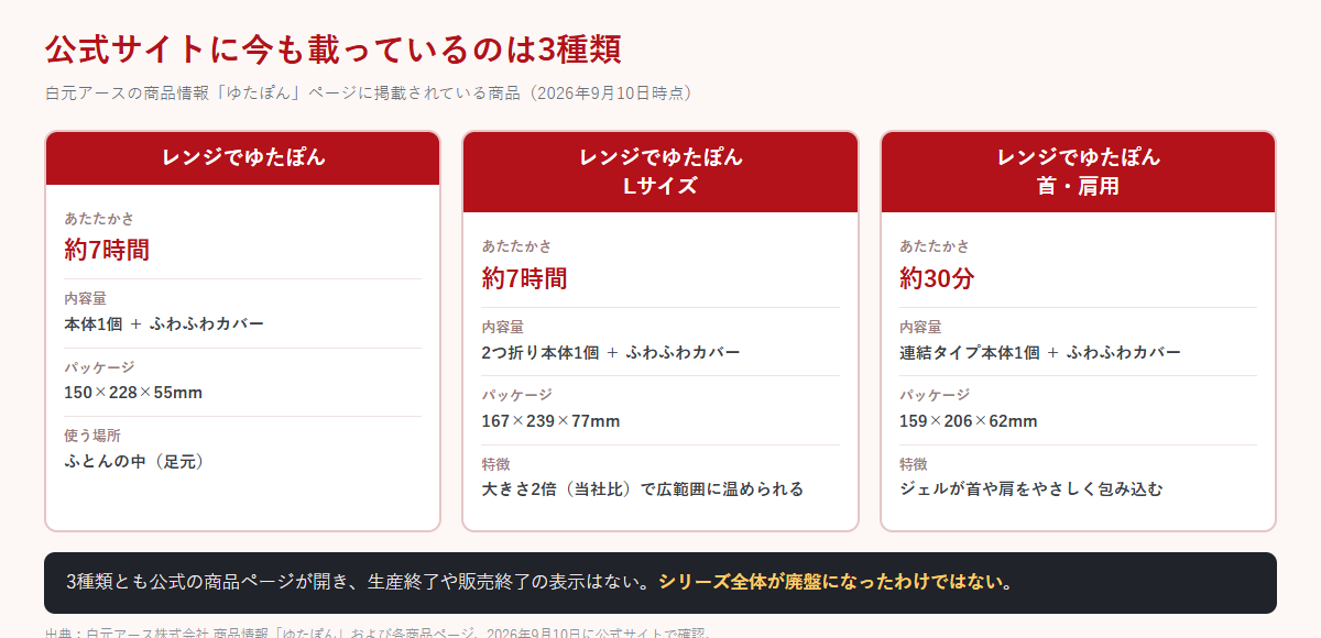 レンジでゆたぽん3種類の温かさの持続時間・内容量・パッケージサイズ・特徴を並べた比較図