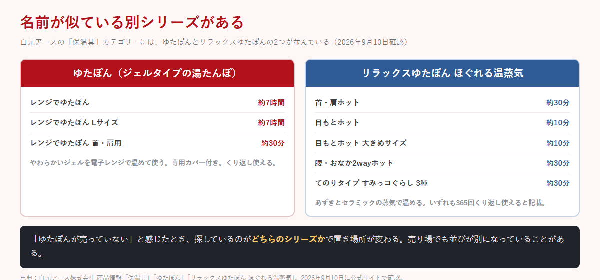 ゆたぽんシリーズ3商品とリラックスゆたぽんほぐれる温蒸気7商品を左右に並べ、温め方と持続時間の違いを示した比較図