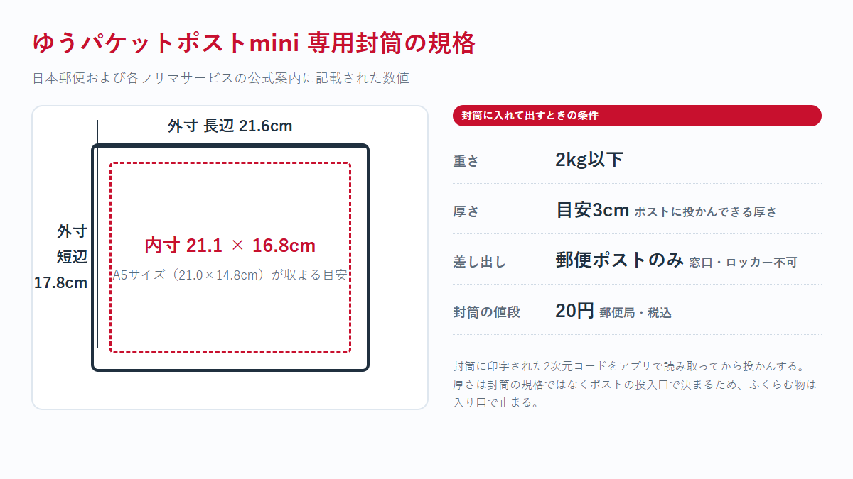 ゆうパケットポストmini専用封筒の規格を示した図。外寸21.6×17.8cm、内寸21.1×16.8cm、重さ2kg以下、厚さの目安3cm、差し出しは郵便ポストのみ