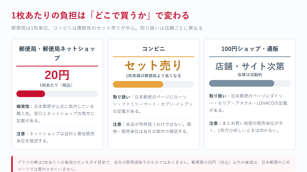 専用封筒を買う場所ごとの1枚あたりの負担を比べた図。郵便局は1枚20円、コンビニはセット売り、100円ショップと通販は店舗・サイト次第