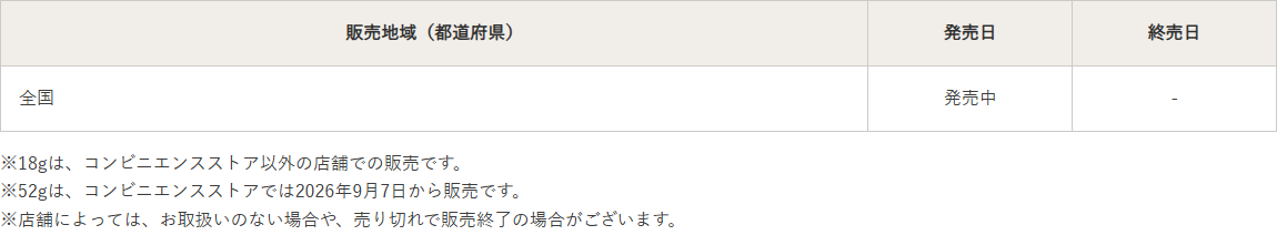 カルビーのおさつスナックの商品詳細ページのキャプチャ。販売地域（都道府県）は全国、発売日は発売中、終売日はハイフンと表示された表があり、その下に「18gは、コンビニエンスストア以外の店舗での販売です」「52gは、コンビニエンスストアでは2026年9月7日から販売です」「店舗によっては、お取扱いのない場合や、売り切れで販売終了の場合がございます」という3つの注記が並んでいる
