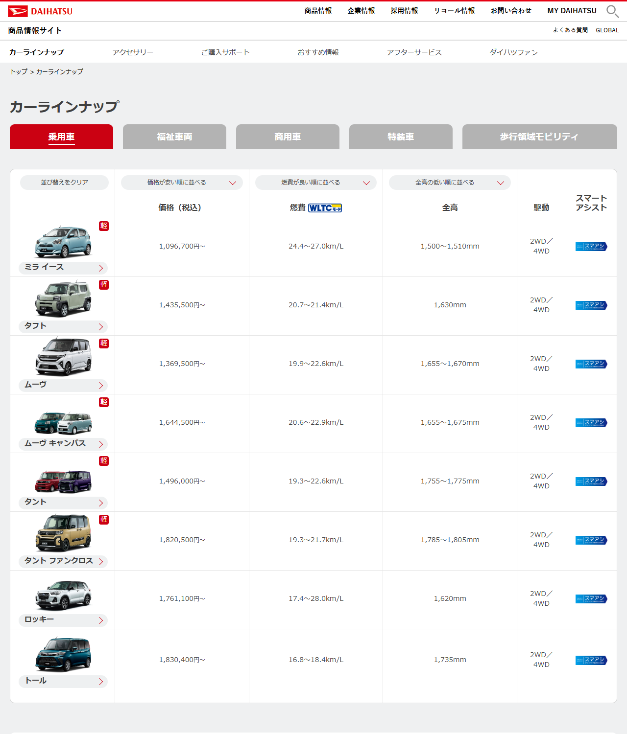 ダイハツ公式サイトのカーラインナップ(乗用車)の画面。ミラ イース、タフト、ムーヴ、ムーヴ キャンバス、タント、タント ファンクロス、ロッキー、トールの8車種が、価格(税込)・燃費WLTCモード・全高・駆動・スマートアシストの列とともに一覧表示されている