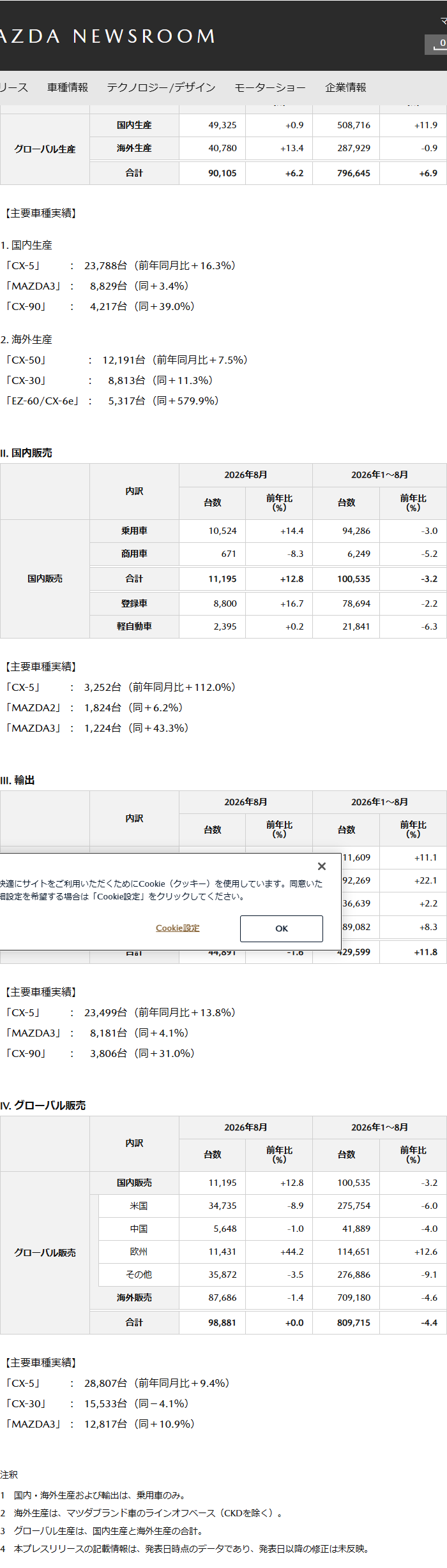 マツダのニュースルームに掲載された2026年8月の生産・販売状況のリリース本文の画面。II.国内販売の表に乗用車10,524台、商用車671台、合計11,195台と並び、その下の主要車種実績にCX-5が3,252台、MAZDA2が1,824台(同+6.2%)、MAZDA3が1,224台と記載されている